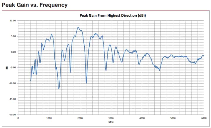 Performance Graph - Siretta Alpha 14 5G/4G High Gain Adhesive Patch Antennas